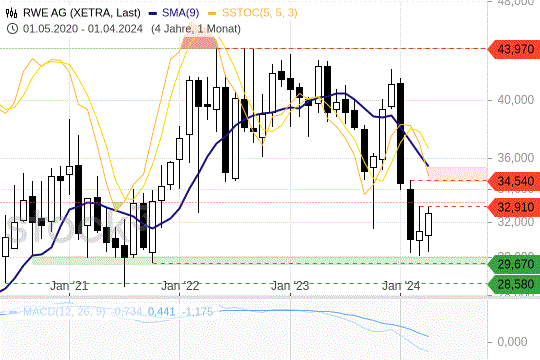 RWE: Die Kurse klopfen ihren Boden aus. 14.4.2024
