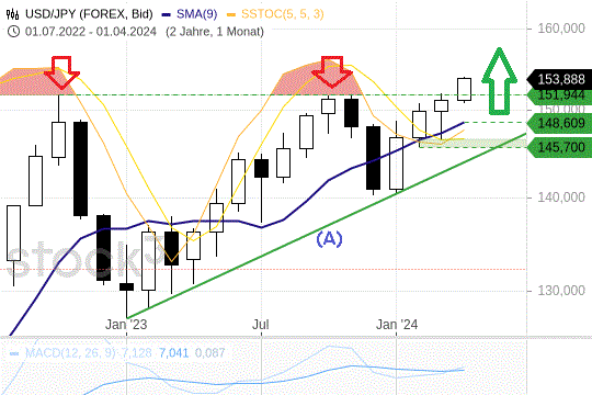 USD/JPY: Was der Ausbruch nach oben bedeutet