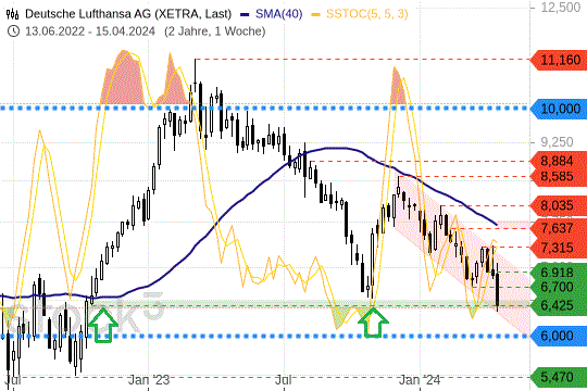 Lufthansa-Aktie im Luftloch: Wo der nächste Support liegt