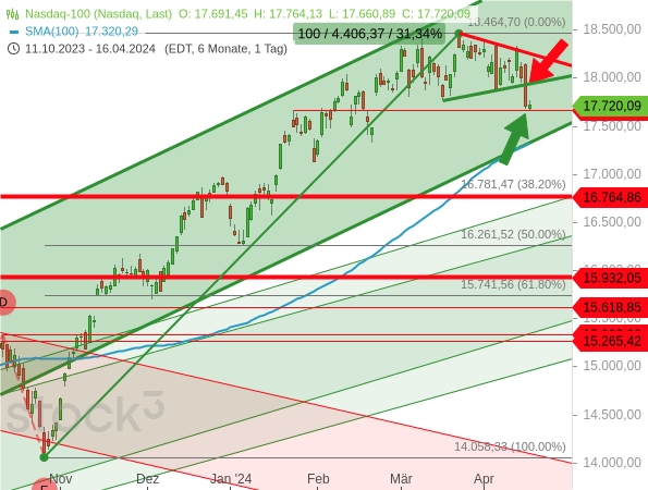 Chartanalyse: Der Nasdaq 100 ist aus einem symmetrischen Dreieck nach unten ausgebrochen
