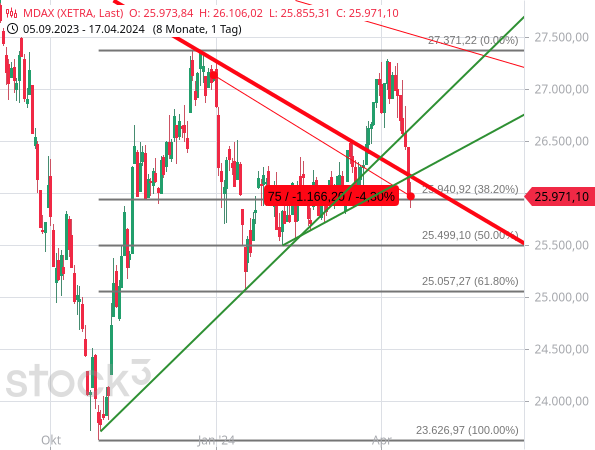 Chartanalyse: Der MDAX ist unter die Abwärtstrendlinie zurückgerutscht, womit der bullishe Bruch dieser Linie hinfällig ist