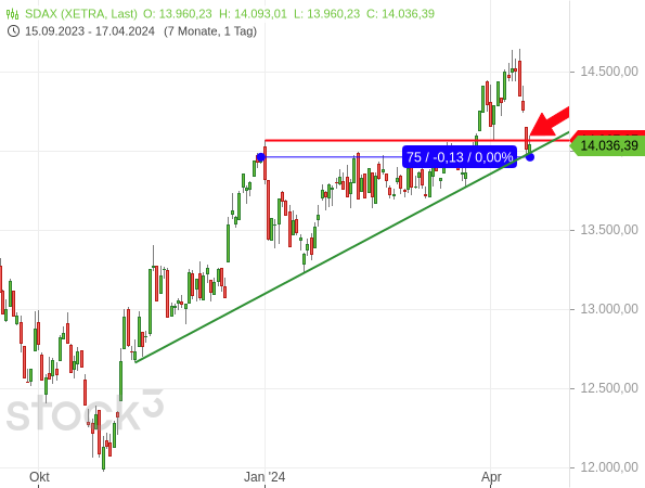 Chartanalyse: Der SDAX ist unter das Ausbruchaniveau des aufsteigenden Dreiecks gerutscht, womit der bullishe Ausbruch aus der Dreiecksformation zum Fehlsignal wurde