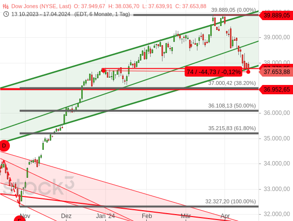 Bearishe Signale beim Dow Jones, MDAX und SDAX Bearishe Signale beim Dow Jones, MDAX und SDAX