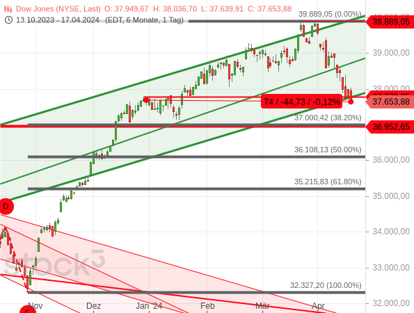 Chartanalyse: Der Dow Jones ist relativ dynamisch unter den Schlusskurs des Vorjahres und somit im laufenden Jahr ins Minus gerutscht