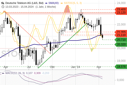 Telekom-Aktie schwächelt: Wie es weitergehen könnte
