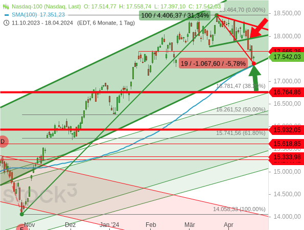 Chartanalyse: Nach dem bearishen Bruch eines symmetrischen Dreiecks hat der Nasdaq 100 die untere Linie seines Aufwärtstrendkanals erreicht