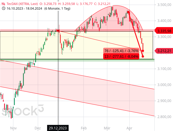 Chartanalyse: Der TecDAX hat seit Anfang April mehr als 8 % verloren und ist an das untere Ende einer alten Seitwärtsspanne zurückgefallen