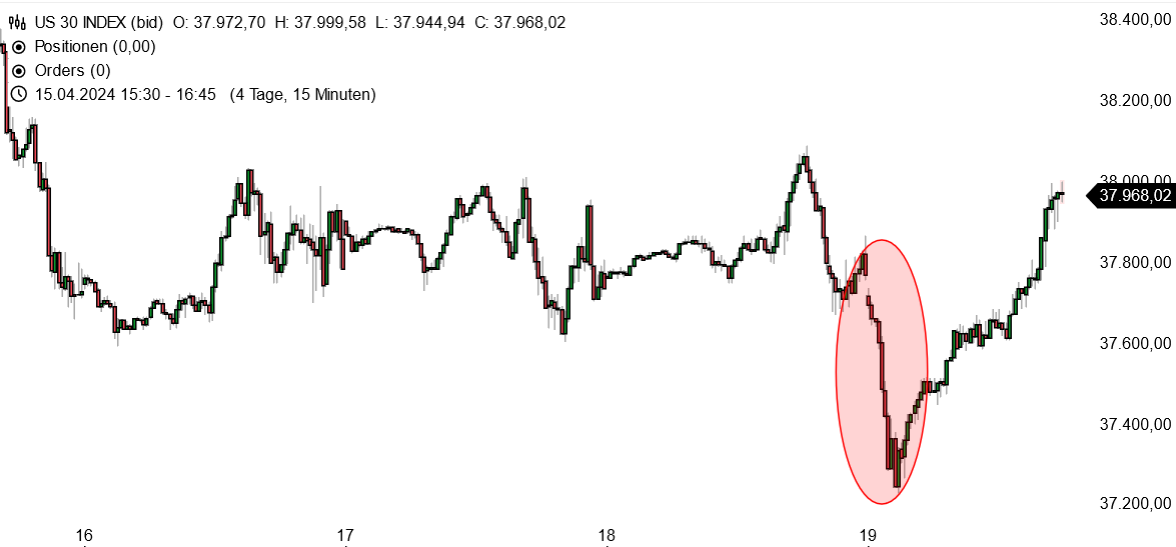 Der Dow Jones brach nach Explosionen im Iran ein, erholte sich aber vollständig von den Kursverlusten