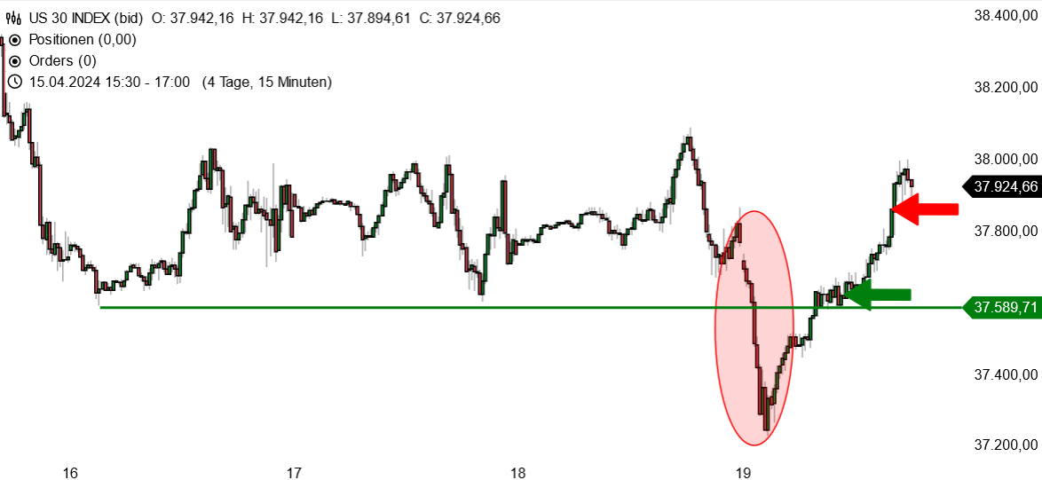 Die schnelle Rückeroberung der horizontalen Unterstützung beim Dow Jones bot eine Chance für einen Long-Trade