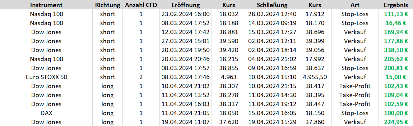 Beim Börsenbrief "Target-Trend-CFD" gelang der 13. Gewinntrade in Folge