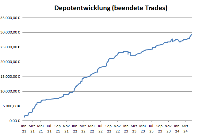 Beim Börsendienst "Target-Trend-CFD" läuft die Performancekurve aller beendeten Trades kontinuierlich aufwärts