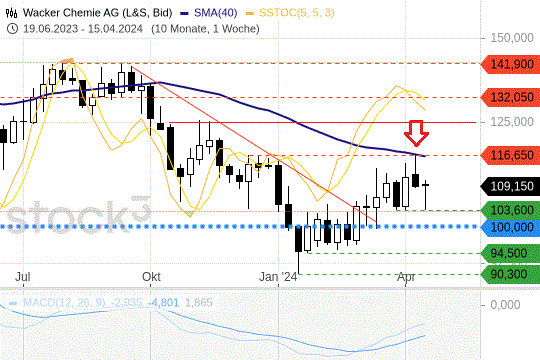 Wacker-Chemie-Aktie am Widerstand: Was die Charttechnik sagt