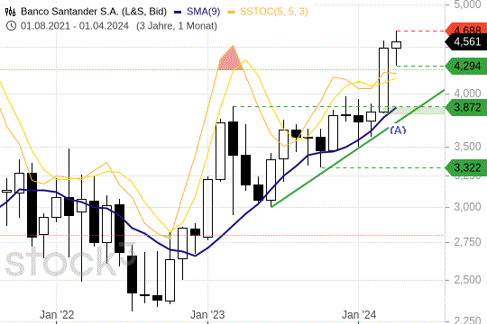 Bco. Santander nach Kurssprung: Was jetzt noch drin steckt
