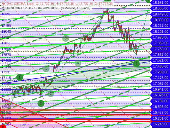 Elliott-Wellen-Analyse: Der DAX könnte nach Abschluss der aktuellen Korrekturwelle 4 auf neue Hochs im Rahmen der Welle 5 steigen