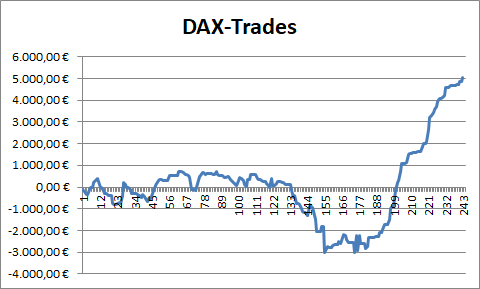 Die mit Trades auf den DAX erzielen Gewinne des Börsenbriefs Target-Trend-CFD summieren sich auf mehr als 5.000 €