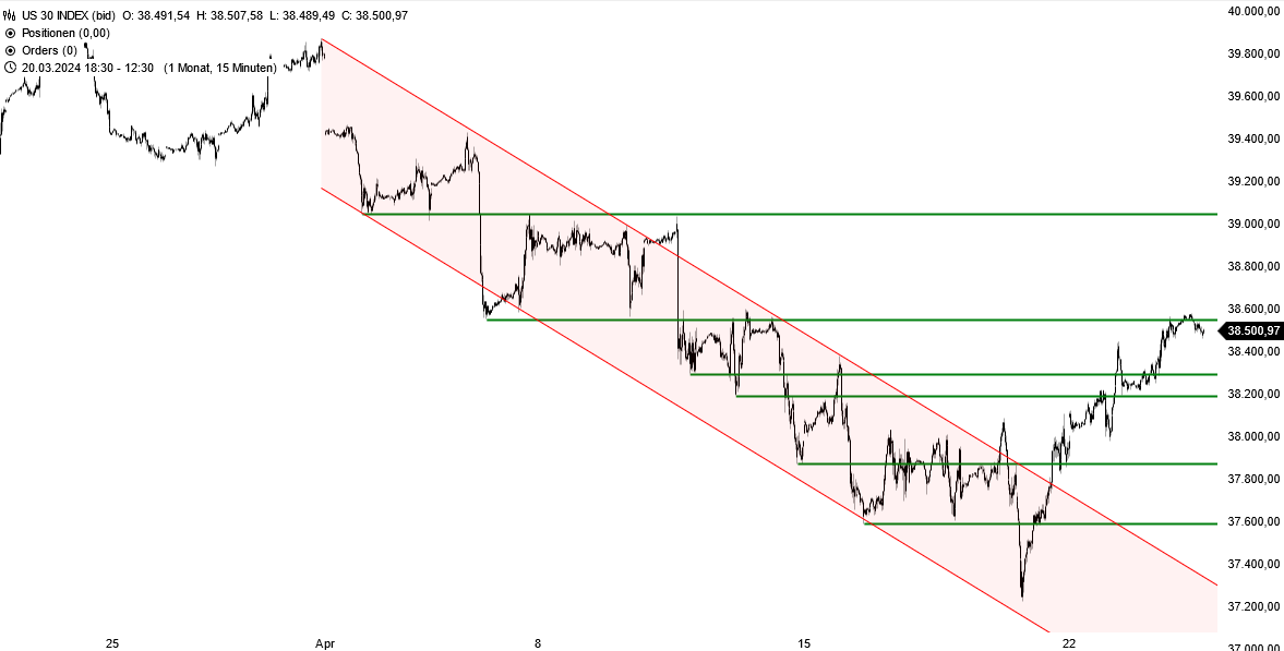 Chartanalyse: Der Abwärtstrend des Dow Jones zeichnete sich durch Überschneidungen im Kursverlauf aus, so dass er, statt eines impulsiven, einen korrektiven Charakter hat