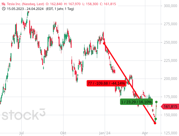 Nach einem Kurseinbruch um mehr als 44 % seit Jahresbeginn 2024 machte die Aktie von Tesla einen Sprung um mehr als 16 % nach oben