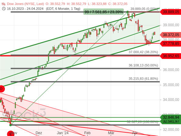Chartanalyse: Der Dow Jones hat im ersten Anlauf eine alte Aufwärtstrendkanallinie verteidigt