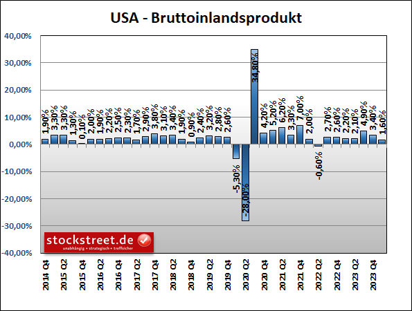 Das Wachstum der USA hat sich im 1. Quartal 2024 auf 1,6 % nahezu halbiert, nach +3,4 % im 4. Quartal 2023 und sogar +4,9 % im 3. Quartal 2023