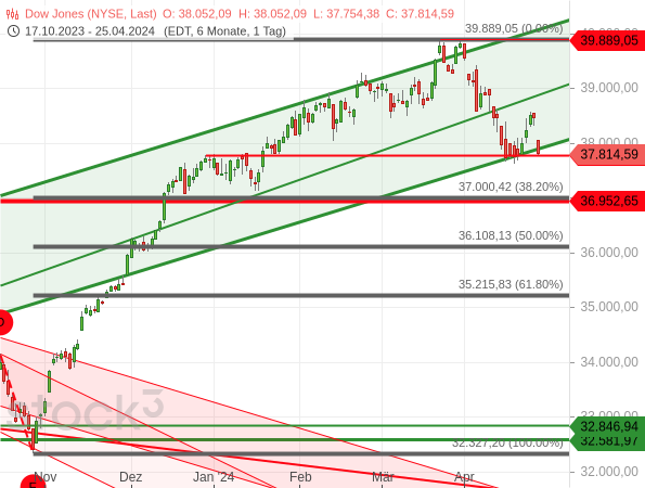 DAX und Dow Jones tun, was sie vermeiden sollten DAX und Dow Jones tun, was sie vermeiden sollten