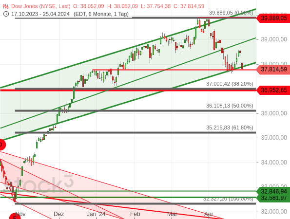 Chartanalyse: Der Dow Jones hat im zweiten Anlauf die untere Linie seines alten Aufwärtstrendkanals dynamisch gebrochen