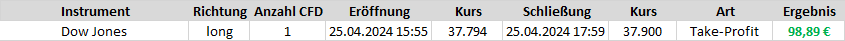 Ein CFD-Trade auf den Dow Jones brachte nach nur 2 Stunden einen schnellen Gewinn für die Leser des Börsenbriefs "Target-Trend-CFD"