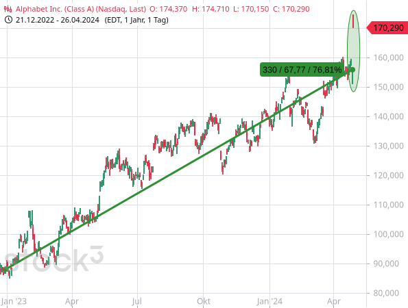 Microsoft und Alphabet drehen den Markt um 180 Grad Microsoft und Alphabet drehen den Markt um 180 Grad