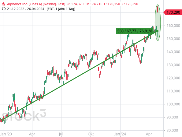 Trotz einer starken Kursrally hat die Aktie von Alphabet nach Veröffentlichung der Geschäftszahlen noch einen kräftigen Kurssprung gemacht