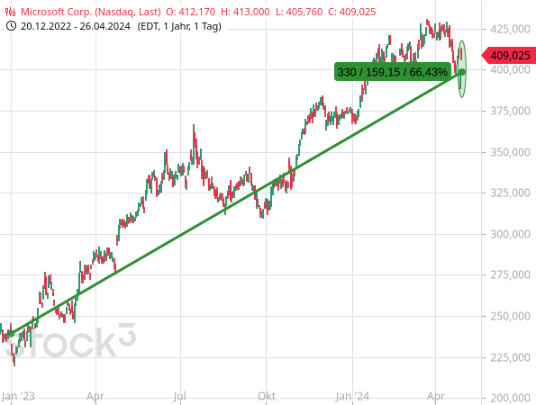 Trotz einer starken Kursrally hat die Aktie von Microsoft nach Veröffentlichung der Geschäftszahlen einen kräftigen Kurssprung gemacht und damit einen Großteil der jüngsten Konsolidierung aufgeholt