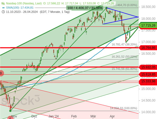 Die Kurssprünge von Alphabet und Microsoft haben dem Nasdaq 100 zu einem höheren Hoch und somit einem Aufwärtstrend im kurzfristigen Bereich verholfen