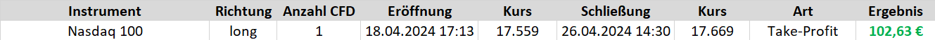 Beim Börsenbrief "Target-Trend-CFD" führte der aktuelle Kursanstieg des Nasdaq 100 zu einem schnellen Gewinn