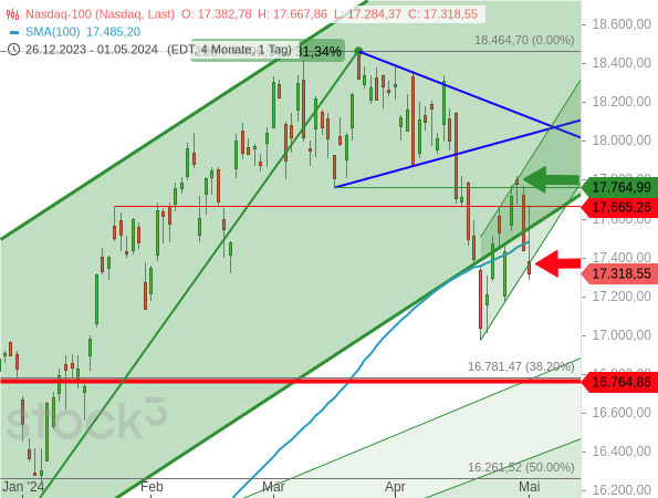 Chartanalyse: Beim Nasdaq 100 wechseln sich bullishe und bearishe Signale sehr schnell ab