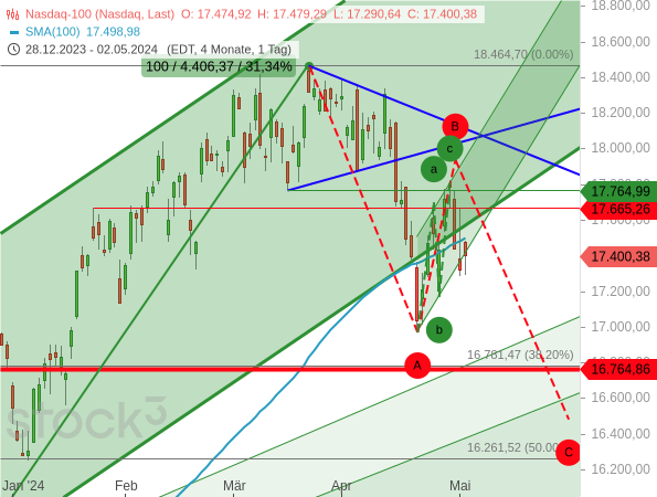 Chartanalyse: Die aktuelle Kurserholung verläuft beim Nasdaq 100 nicht klar aufwärts. Dadurch droht eine zweite Abwärtswelle.