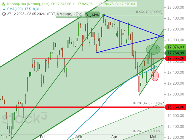 Chartanalyse: Der Nasdaq 100 hat erneut einen schnellen Wechsel zwischen bearishen und bullishen Signalen vorgenommen