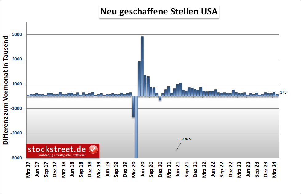 In den USA wurden im April 2024 laut dem aktuellen Arbeitsmarktericht 175.000 neue Stellen geschaffen (außerhalb der Landwirtschaft)