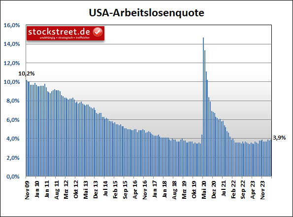 Die US-Arbeitslosenquote ist im April 2024 auf 3,9 % leicht gestiegen (zuvor: 3,8 %)