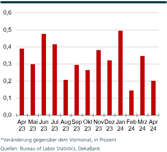 Der Anstieg der Stundenlöhne hat sich im April 2024 auf +0,2 % abgeschwächt