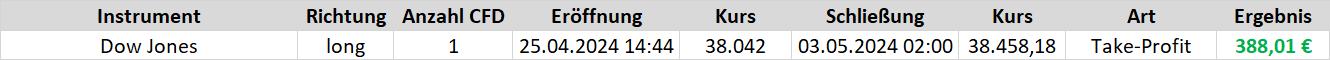 Der aktuelle Kursanstieg des Dow Jones brachte den Lesern des Börsenbriefs "Target-Trend-CFD" einen Gewinn mit einem Long-Trade
