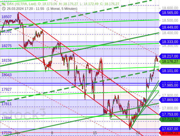 Chartanalyse zum DAX vom 24. April 2024