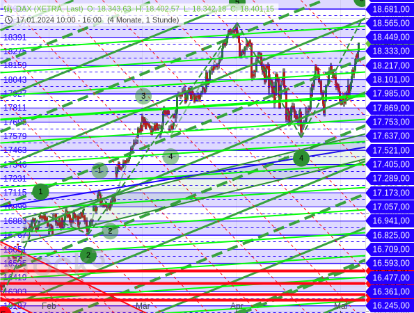 Chartanalyse / Elliott-Wellen-Analyse: Beim DAX nimmt die Welle 5 langsam Form an