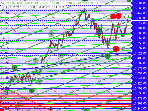 Chartanalyse / Elliott-Wellen-Analyse: Zunächst deutete sich im DAX eine bearishe abc-Formation an