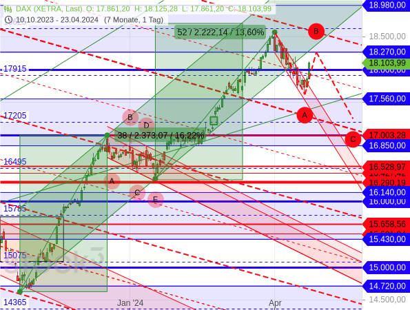 Chartanalyse / Elliott-Wellen-Analyse: Bearishes Szenario zum DAX vom 23. April 2024