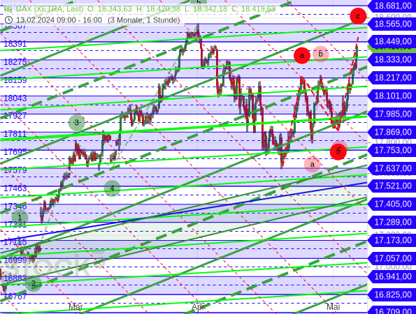 Chartanalyse / Elliott-Wellen-Analyse: Beim DAX besteht noch eine Restgefahr, dass sich eine ABC-Formation ausbildet