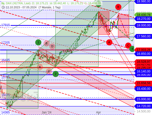 Chartanalyse / Elliott-Wellen-Analyse: Kommt es beim DAX noch zu einer zweiten Abwärtswelle?