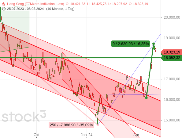 Hang Seng +16 %: Wer konnte von dieser Kursexplosion profitieren? Hang Seng +16 %: Wer konnte von dieser Kursexplosion profitieren?