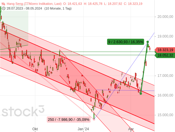 Hang Seng +16 %: Wer konnte von dieser Kursexplosion profitieren?