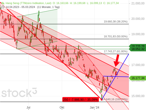 Anfang März sendete der Hang Seng nach bullishen noch erneute bearishe Signale