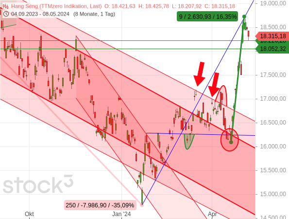 Chartanalyse: Beim Hang Seng gab es diverse Bullen- und Bärenfallen im schnellen Wechsel