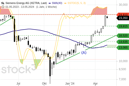 Siemens Energy unter Spannung: Diese Kursmarke müssen Anleger kennen