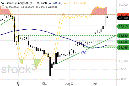 Siemens Energy: Die Kurse kratzen an einem Widerstand. 13.5.2024